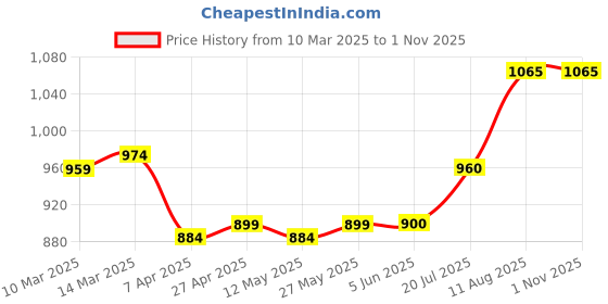 firstcry.com Babyhug Disney Terry Knit Full Raglan Sleeves Hooded Sweatshirt & Lounge Pant with Minnie Mouse Graphics - Pink & Lilac babyhug disney Price History Graph from 10 Mar 2025 to 30 Oct 2025