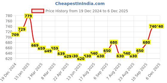 firstcry.com Babyhug Disney Terry Knit Full Raglan Sleeves Sweatshirt with Minnie Mouse Graphics - Mint Green babyhug disney Price History Graph from 19 Dec 2024 to 5 Dec 2025