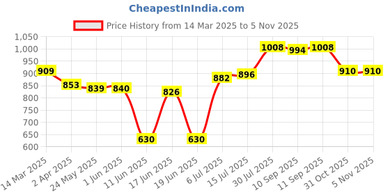 firstcry.com Babyhug Disney Terry Knit Full Raglan Sleeves T-Shirt & Cut & Sew Lounge Pant with Winnie the Pooh Graphics - Light Blue babyhug disney Price History Graph from 14 Mar 2025 to 4 Nov 2025