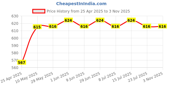 firstcry.com Babyhug Disney Terry Knit Full Sleeves Bath Robe With Lion King Graphics - Yellow babyhug disney Price History Graph from 25 Apr 2025 to 2 Nov 2025