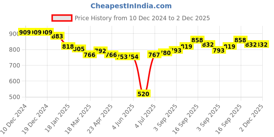 firstcry.com Babyhug Disney Terry Knit Full Sleeves Cut & Sew Designed Hooded Sweatjacket With Minnie Mouse Front & Back Graphics - Pink Orange & White babyhug disney Price History Graph from 10 Dec 2024 to 1 Dec 2025