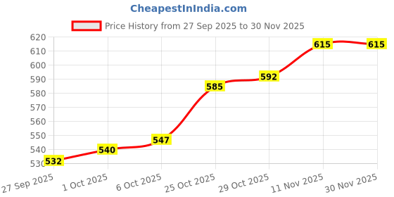 firstcry.com Babyhug Disney Terry Knit Full Sleeves Cut & Sew Sweatshirt With Minnie Mouse Graphics & Sequins Detailing - Pink babyhug disney Price History Graph from 27 Sep 2025 to 30 Nov 2025