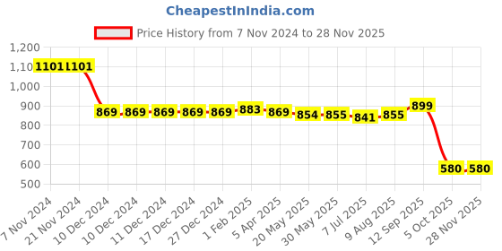firstcry.com Babyhug Disney Terry Knit Full Sleeves Dungaree Set With Mickey Mouse All Over Print Badge Detailing - Yellow babyhug disney Price History Graph from 7 Nov 2024 to 25 Nov 2025
