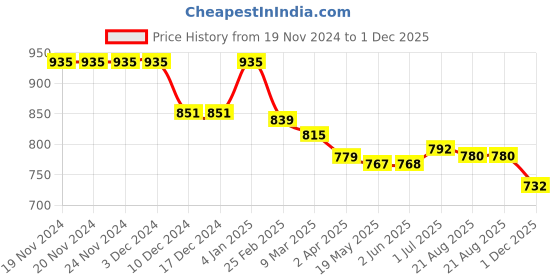 firstcry.com Babyhug Disney Terry Knit Full Sleeves Front Open Hooded Sweatjacket with Lion King Graphics & Ears Applique - Orange babyhug disney Price History Graph from 19 Nov 2024 to 1 Dec 2025