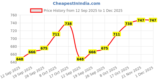 firstcry.com Babyhug Disney Terry Knit Full Sleeves Hooded Sweatjacket with Lion King Graphics & 3D Ear Applique - Green babyhug disney Price History Graph from 12 Sep 2025 to 30 Nov 2025