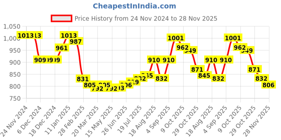 firstcry.com Babyhug Disney Terry Knit Full Sleeves Hooded Sweatjacket With Marie Front & Back Graphics & Applique Detailing With Kangaroo Pockets - Pink babyhug disney Price History Graph from 24 Nov 2024 to 28 Nov 2025