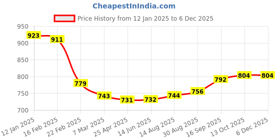 firstcry.com Babyhug Disney Terry Knit Full Sleeves Hooded Sweatjacket with Mickey Mouse Print - Green Blue & Red babyhug disney Price History Graph from 12 Jan 2025 to 5 Dec 2025