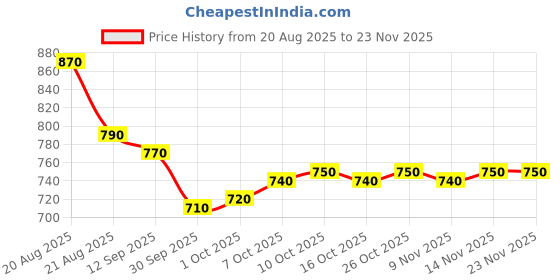 firstcry.com Babyhug Disney Terry Knit Full Sleeves Hooded Sweatjacket With Minnie Mouse Graphics & Bow Applique - Red babyhug disney Price History Graph from 20 Aug 2025 to 23 Nov 2025