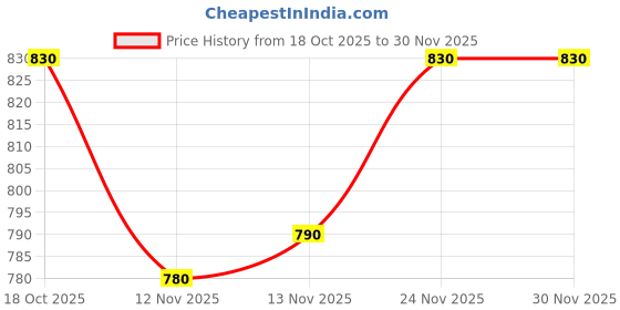 firstcry.com Babyhug Disney Terry Knit Full Sleeves Hooded Sweatjacket With Minnie Mouse Graphics & Bow Applique - Red & Black babyhug disney Price History Graph from 18 Oct 2025 to 30 Nov 2025