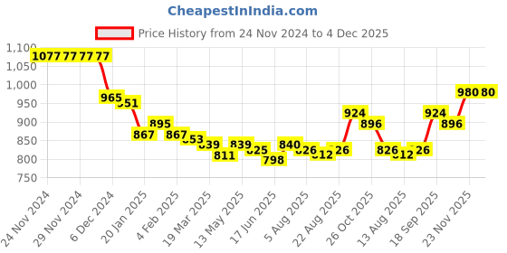 firstcry.com Babyhug Disney Terry Knit Full Sleeves Hooded Sweatjacket With Minnie Mouse Print 3D Ear & Bow Applique - Purple White & Orange babyhug disney Price History Graph from 24 Nov 2024 to 4 Dec 2025