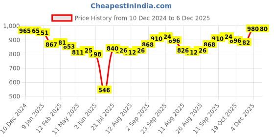 firstcry.com Babyhug Disney Terry Knit Full Sleeves Hooded Sweatjacket With Minnie Mouse Print 3D Ear & Bow Applique - Purple White & Orange babyhug disney Price History Graph from 10 Dec 2024 to 5 Dec 2025