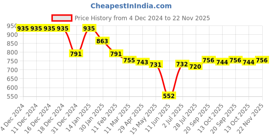 firstcry.com Babyhug Disney Terry Knit Full Sleeves Hooded Sweatjacket With Simba & Friends Print Kangaroo Pockets - White babyhug disney Price History Graph from 4 Dec 2024 to 22 Nov 2025