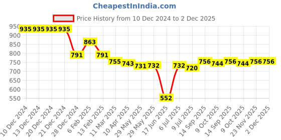 firstcry.com Babyhug Disney Terry Knit Full Sleeves Hooded Sweatjacket With Simba & Friends Print Kangaroo Pockets - White babyhug disney Price History Graph from 10 Dec 2024 to 1 Dec 2025