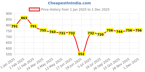 firstcry.com Babyhug Disney Terry Knit Full Sleeves Hooded Sweatjacket With Simba & Friends Print Kangaroo Pockets - White babyhug disney Price History Graph from 1 Jan 2025 to 26 Nov 2025