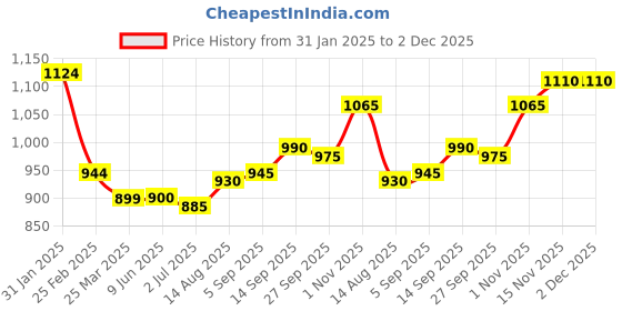 firstcry.com Babyhug Disney Terry Knit Full Sleeves Hooded Sweatshirt & Lounge Pant Set With Mickey Mouse Graphics & Ear Applique - Black White & Red babyhug disney Price History Graph from 31 Jan 2025 to 1 Dec 2025