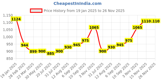 firstcry.com Babyhug Disney Terry Knit Full Sleeves Hooded Sweatshirt & Lounge Pant Set With Mickey Mouse Graphics & Ear Applique - Black White & Red babyhug disney Price History Graph from 19 Jan 2025 to 25 Nov 2025