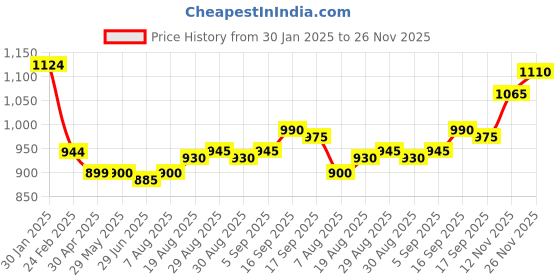 firstcry.com Babyhug Disney Terry Knit Full Sleeves Hooded Sweatshirt & Lounge Pant Set With Mickey Mouse Graphics & Ear Applique - Black White & Red babyhug disney Price History Graph from 30 Jan 2025 to 26 Nov 2025
