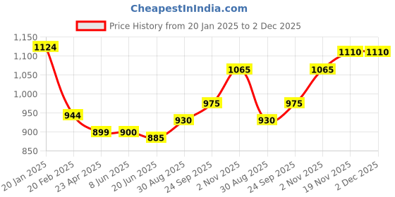 firstcry.com Babyhug Disney Terry Knit Full Sleeves Hooded Sweatshirt & Lounge Pant Set With Mickey Mouse Graphics & Ear Applique - Black White & Red babyhug disney Price History Graph from 20 Jan 2025 to 1 Dec 2025