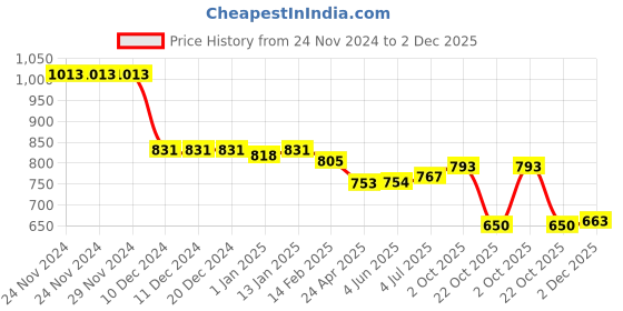 firstcry.com Babyhug Disney Terry Knit Full Sleeves Hooded Sweatshirt with Cut & Sew Design & Mickey Mouse Graphics - White babyhug disney Price History Graph from 24 Nov 2024 to 2 Dec 2025