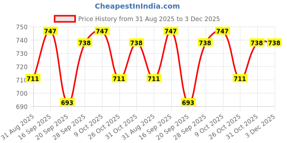 firstcry.com Babyhug Disney Terry Knit Full Sleeves Hooded Sweatshirt With Minnie Mouse Graphics & Bow Applique - Yellow babyhug disney Price History Graph from 31 Aug 2025 to 3 Dec 2025