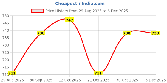 firstcry.com Babyhug Disney Terry Knit Full Sleeves Hooded Sweatshirt With Minnie Mouse Graphics & Bow Applique - Yellow babyhug disney Price History Graph from 29 Aug 2025 to 5 Dec 2025