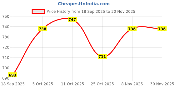 firstcry.com Babyhug Disney Terry Knit Full Sleeves Hooded Sweatshirt With Minnie Mouse Graphics & Bow Applique - Yellow babyhug disney Price History Graph from 18 Sep 2025 to 29 Nov 2025