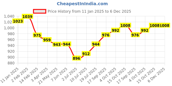 firstcry.com Babyhug Disney Terry Knit Full Sleeves Hooded T-Shirt & Lounge Pant Set With Mickey Mouse Graphics - Yellow babyhug disney Price History Graph from 11 Jan 2025 to 5 Dec 2025