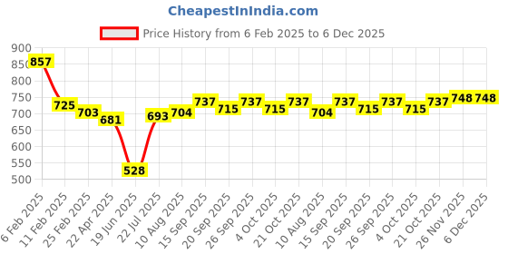firstcry.com Babyhug Disney Terry Knit Full Sleeves Mickey Mouse Printed Hooded Sweatjacket with Kangaroo Pockets - Navy Blue babyhug disney Price History Graph from 6 Feb 2025 to 5 Dec 2025