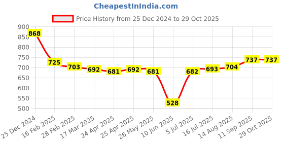 firstcry.com Babyhug Disney Terry Knit Full Sleeves Mickey Mouse Printed Hooded Sweatjacket with Kangaroo Pockets - Navy Blue babyhug disney Price History Graph from 25 Dec 2024 to 29 Oct 2025