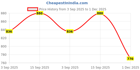 firstcry.com Babyhug Disney Terry Knit Full Sleeves Over Size Drop Shoulder T-Shirt & Lounge Pant With Chip & Dale Graphics - Brown babyhug disney Price History Graph from 3 Sep 2025 to 1 Dec 2025
