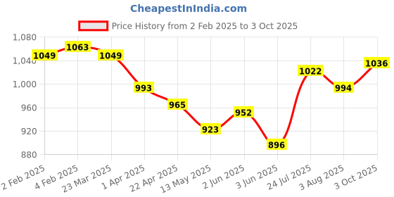 firstcry.com Babyhug Disney Terry Knit Full Sleeves Overlapped Sweatshirt & Lounge Pant with Minnie Mouse Graphics - Black babyhug disney Price History Graph from 2 Feb 2025 to 3 Oct 2025