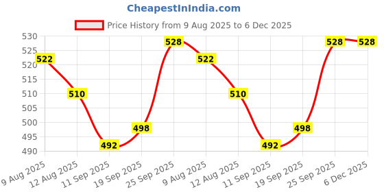 firstcry.com Babyhug Disney Terry Knit Full Sleeves Pullover Sweatshirt with Lion King Graphics - Maroon babyhug disney Price History Graph from 9 Aug 2025 to 5 Dec 2025