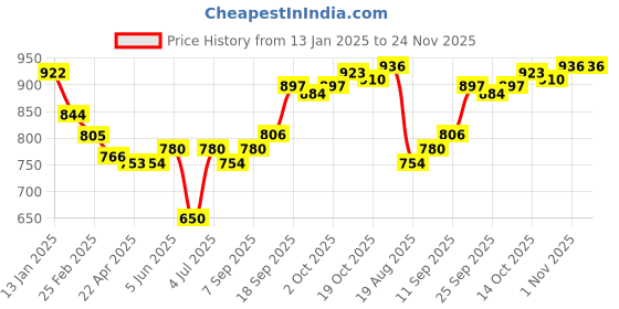 firstcry.com Babyhug Disney Terry Knit Full Sleeves Sweatshirt & Lounge Pant Set with Minnie Mouse - Red babyhug disney Price History Graph from 13 Jan 2025 to 24 Nov 2025