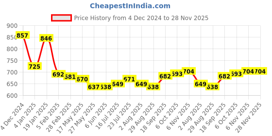 firstcry.com Babyhug Disney Terry Knit Full Sleeves T-Shirt & Jogger Pant Set with 101 Dalmatians Graphic & Quilt Detailing - Red & Blue babyhug disney Price History Graph from 4 Dec 2024 to 28 Nov 2025