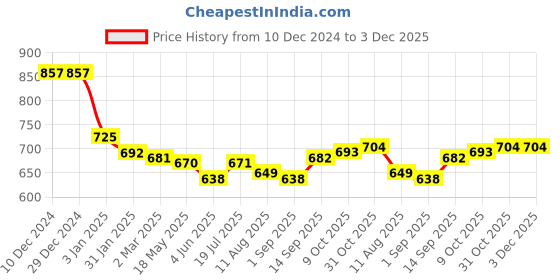 firstcry.com Babyhug Disney Terry Knit Full Sleeves T-Shirt & Jogger Pant Set with 101 Dalmatians Graphic & Quilt Detailing - Red & Blue babyhug disney Price History Graph from 10 Dec 2024 to 3 Dec 2025