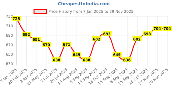 firstcry.com Babyhug Disney Terry Knit Full Sleeves T-Shirt & Jogger Pant Set with 101 Dalmatians Graphic & Quilt Detailing - Red & Blue babyhug disney Price History Graph from 7 Jan 2025 to 28 Nov 2025