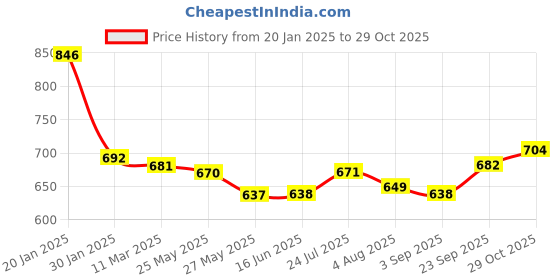 firstcry.com Babyhug Disney Terry Knit Full Sleeves T-Shirt & Jogger Pant Set with 101 Dalmatians Graphic & Quilt Detailing - Red & Blue babyhug disney Price History Graph from 20 Jan 2025 to 29 Oct 2025
