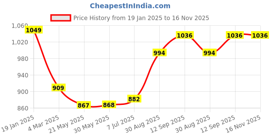 firstcry.com Babyhug Disney Terry Knit Full Sleeves T-Shirt & Lounge Pant Set With Minnie Mouse Graphics - Pink babyhug disney Price History Graph from 19 Jan 2025 to 16 Nov 2025