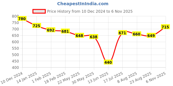 firstcry.com Babyhug Disney Terry Knit Full Sleeves T-Shirt & Lounge Pants Set With 101 Dalmatians Graphics & Badge Detailing - Blue Red & Yellow babyhug disney Price History Graph from 10 Dec 2024 to 6 Nov 2025