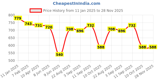 firstcry.com Babyhug Disney Terry Knit Full Sleeves T-Shirt & Romper With Mickey Mouse Graphics - Red babyhug disney Price History Graph from 11 Jan 2025 to 27 Nov 2025