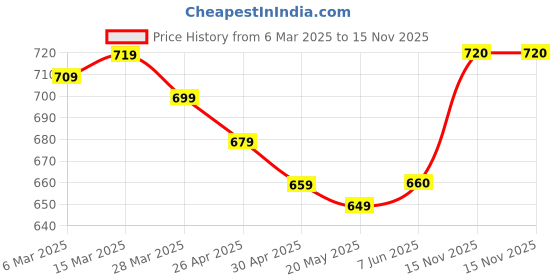 firstcry.com Babyhug Disney Terry Knit Full Sleeves T-Shirt & Track Pant Set with Minnie Mouse Graphics - Pink babyhug disney Price History Graph from 6 Mar 2025 to 15 Nov 2025