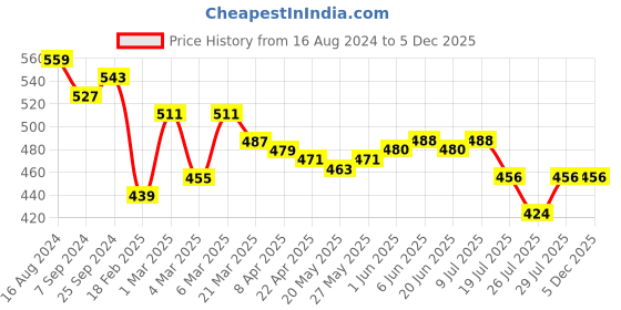 firstcry.com Babyhug Disney Terry Knit Hooded Full Sleeves Bath Robe With Pockets and Chip N Dale Graphics - Orange babyhug disney Price History Graph from 16 Aug 2024 to 5 Dec 2025