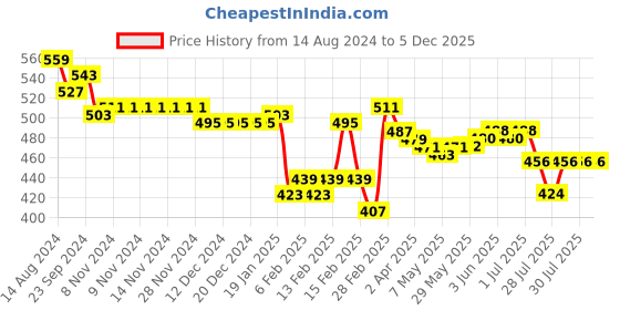 firstcry.com Babyhug Disney Terry Knit Hooded Full Sleeves Bath Robe With Pockets and Chip N Dale Graphics - Orange babyhug disney Price History Graph from 14 Aug 2024 to 5 Dec 2025