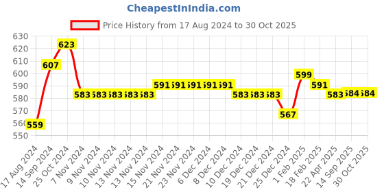 firstcry.com Babyhug Disney  Terry Knit Hooded Full Sleeves Bath Robe With Pockets and Winnie the Pooh Graphics - Orange babyhug disney Price History Graph from 17 Aug 2024 to 30 Oct 2025