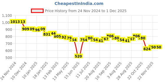 firstcry.com Babyhug Disney Terry Knit Hooded Sweatshirt With Minnie Mouse Graphics - Purple & White babyhug disney Price History Graph from 24 Nov 2024 to 30 Nov 2025