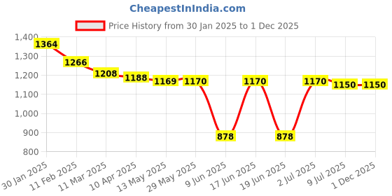 firstcry.com Babyhug Disney Terry Knit Hooded Towel & Wrapper with Donald Duck Graphics L 76X H 36 cm Pack of 3 - Blue Green & Red babyhug disney Price History Graph from 30 Jan 2025 to 1 Dec 2025