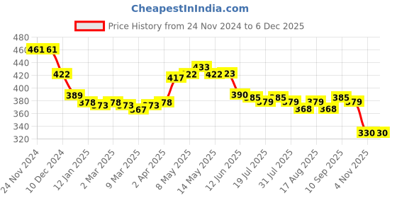 firstcry.com Babyhug Disney Terry Knit Knee Length Shorts with Jungle Book Print - Light Green babyhug disney Price History Graph from 24 Nov 2024 to 5 Dec 2025