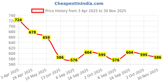 firstcry.com Babyhug Disney Terry Knit Knee Length Shorts With Minnie Mouse Family Graphics & Frill Detailing Pack of 2 - Pink & Yellow babyhug disney Price History Graph from 3 Apr 2025 to 30 Nov 2025