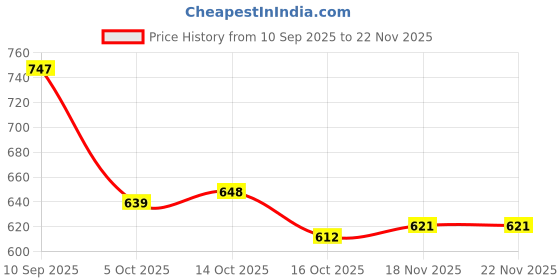 firstcry.com Babyhug Disney Terry Knit Oversize Drop Shoulder Full Sleeves Front Open Hooded Sweatjacket With Mickey Mouse Print - White babyhug disney Price History Graph from 10 Sep 2025 to 22 Nov 2025