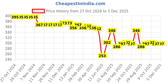 firstcry.com Babyhug Disney Terry Knit  Shorts With Lion King Print - White babyhug disney Price History Graph from 27 Oct 2024 to 5 Dec 2025